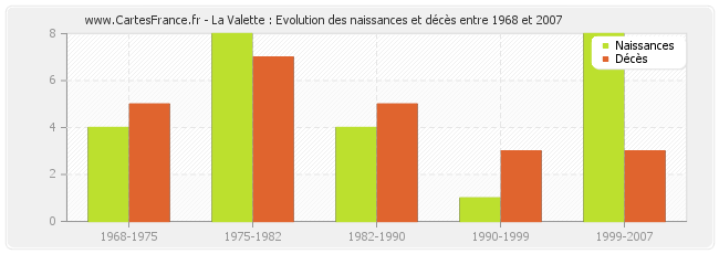 La Valette : Evolution des naissances et décès entre 1968 et 2007